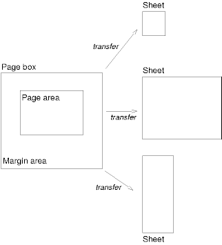 Иллюстрация взаимного расположения листа, страничного блока, поля и области страницы