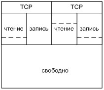 Общий и TCP буфер.