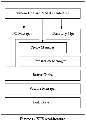 Figure 1.  XFS Architecture