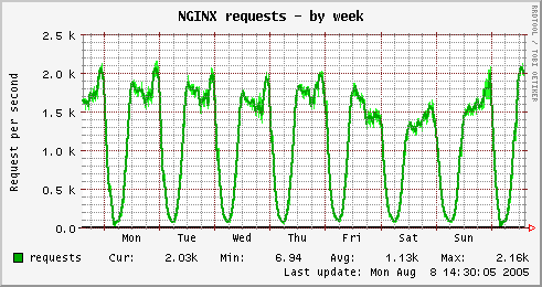 pics.rate.ee-nginx_request-week.png