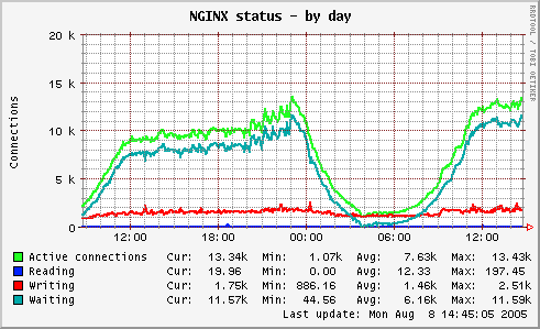 pics.rate.ee-nginx_status-day.png