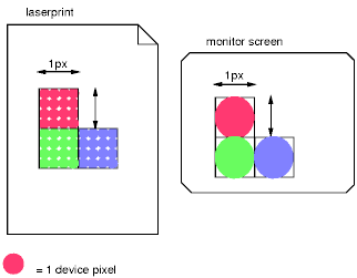 Больше разрешающая способность - больше точек для покрытия одного квадратного пиксела