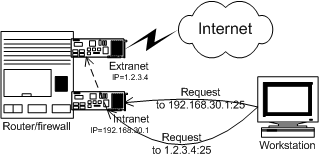Доступ к IP-портам на внешнем и внутреннем сетевом интерфейсе из внутренней сети