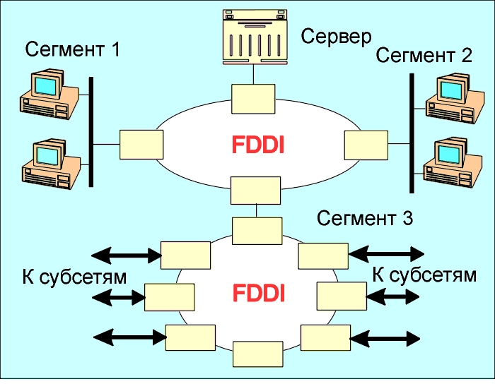 Сервер сегмента. Архитектура сети FDDI. Сетевые технологии FDDI. FDDI топология сети. Протоколы сети FDDI.