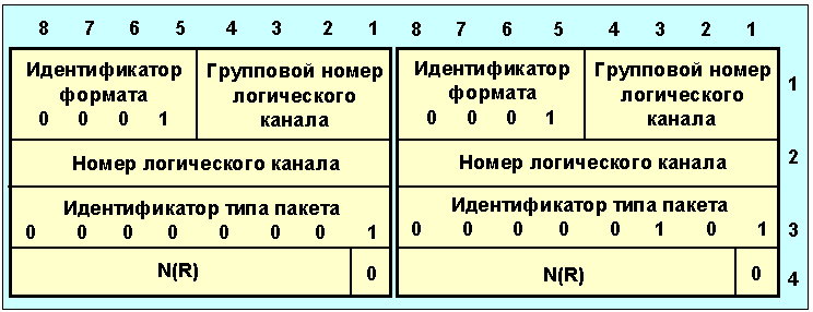 Логический номер. Формат пакета x 25. Формат пакета протокола x.25. Тип идентификатора статьи. Групповая групповуха по цифрам.