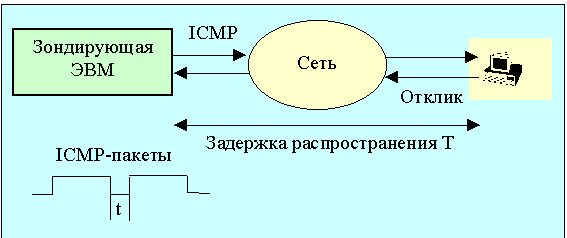 Отклик это. Запаздывание в отклике сети на действия пользователя.. Время отклика это в сети. Как вычислять задержку распространения и отклика. Проблема в коде запаздывание.