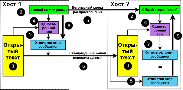 Синхронизация сообщений mac os