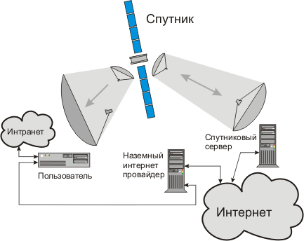 Принципиальная схема спутникового подключения к Интернет.