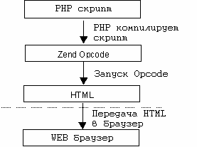 HOWTO по оптимизации PHP рис. 2
