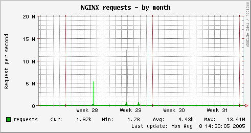 pics.rate.ee-nginx_request-month.png